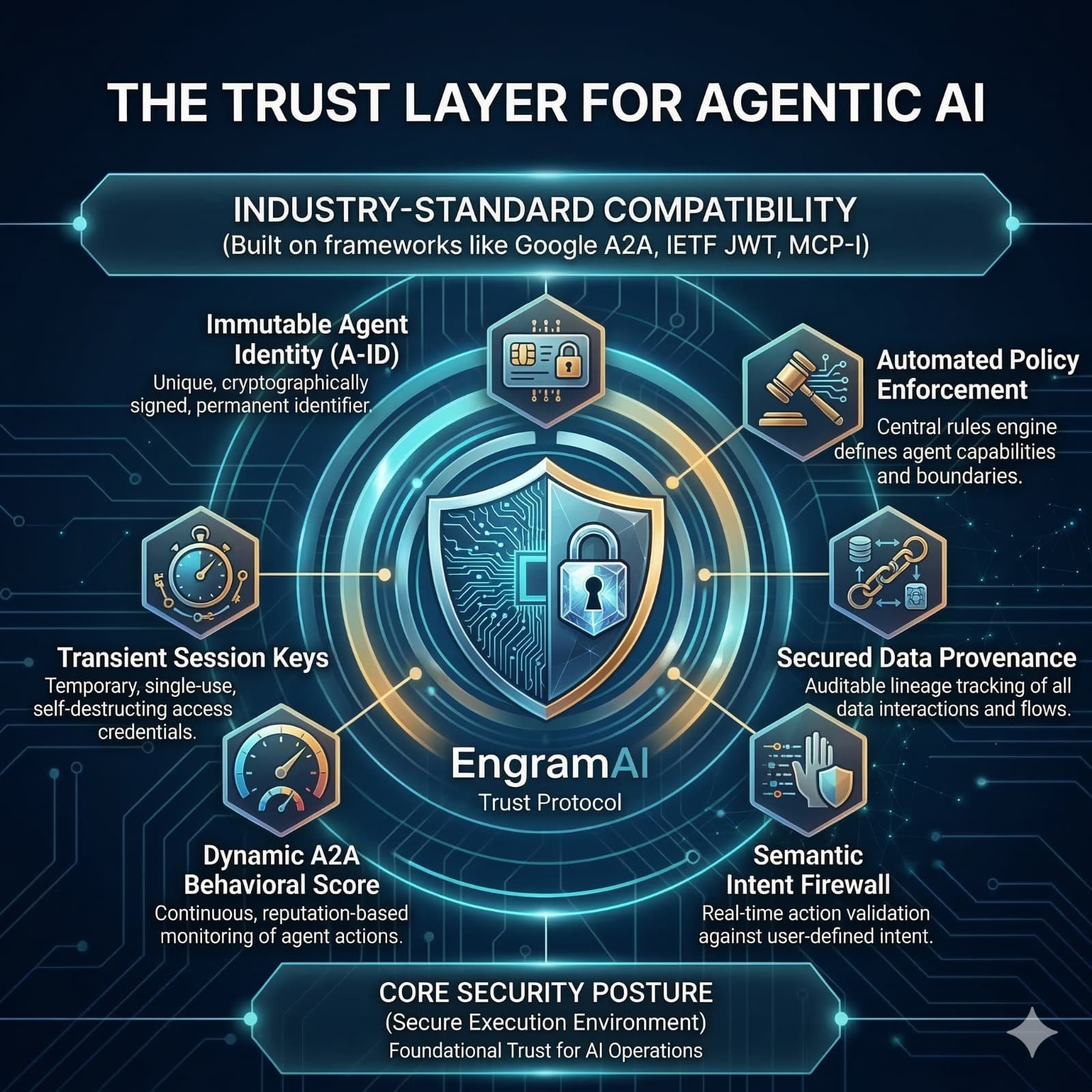 EngramAI Trust Protocol — The Trust Layer for Agentic AI